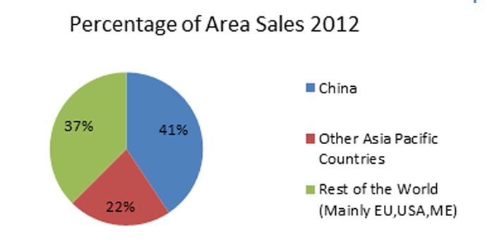 2012年區(qū)域銷售百分比