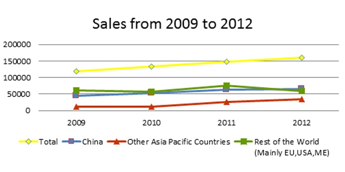 2000-2012年銷售數(shù)據(jù)